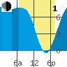 Fort Casey tide chart for Monday, April 1, 2024
