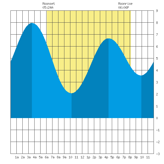 Fort Casey tide chart for Sunday, April 21, 2024