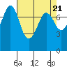 Fort Casey tide chart for Sunday, April 21, 2024