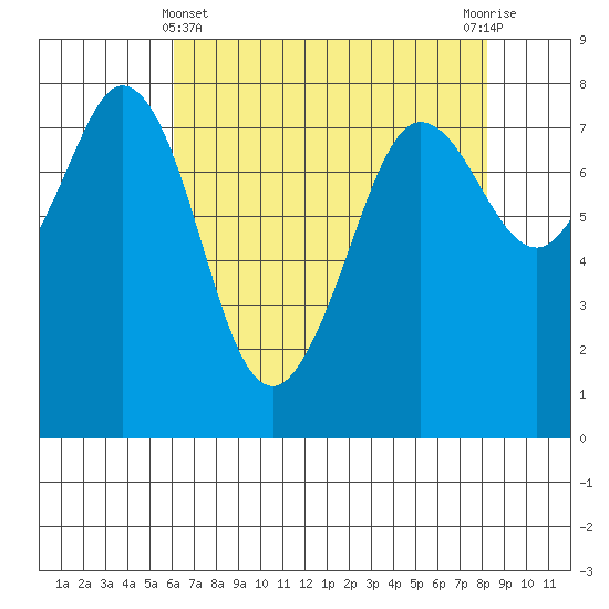 Fort Casey tide chart for Monday, April 22, 2024