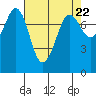 Fort Casey tide chart for Monday, April 22, 2024
