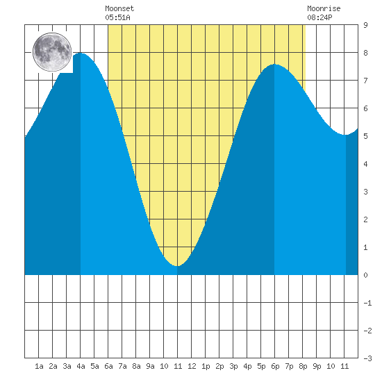 Fort Casey tide chart for Tuesday, April 23, 2024