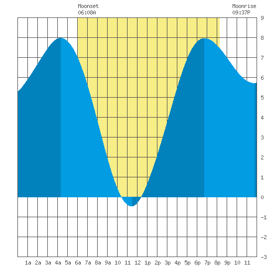 Fort Casey tide chart for Wednesday, April 24, 2024