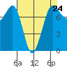 Fort Casey tide chart for Wednesday, April 24, 2024