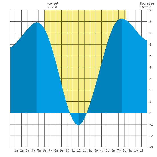 Fort Casey tide chart for Thursday, April 25, 2024