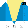 Fort Casey tide chart for Thursday, April 25, 2024