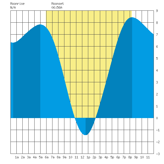 Fort Casey tide chart for Friday, April 26, 2024