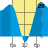 Fort Casey tide chart for Friday, April 26, 2024