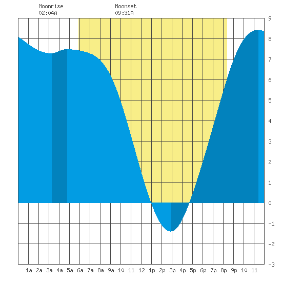 Fort Casey tide chart for Monday, April 29, 2024