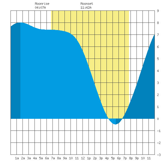 Fort Casey tide chart for Tuesday, April 2, 2024