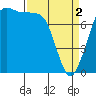 Fort Casey tide chart for Tuesday, April 2, 2024
