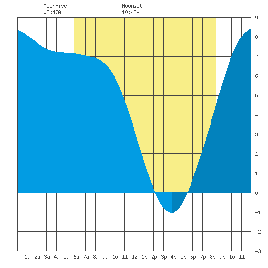 Fort Casey tide chart for Tuesday, April 30, 2024