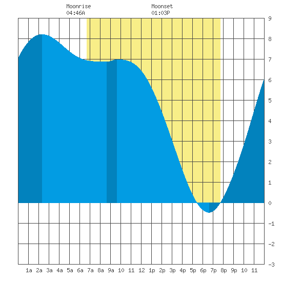 Fort Casey tide chart for Wednesday, April 3, 2024