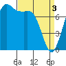 Fort Casey tide chart for Wednesday, April 3, 2024