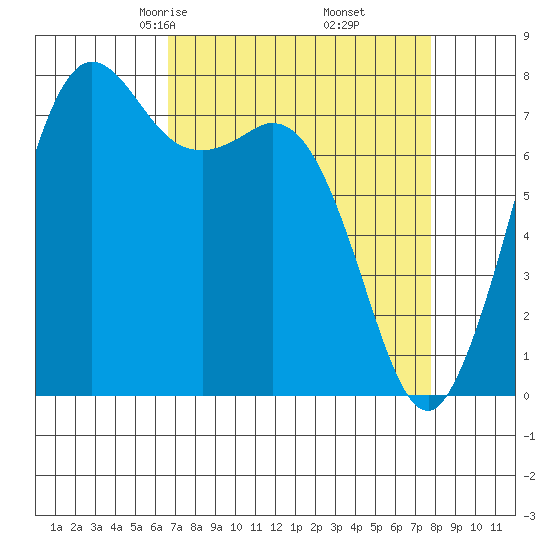 Fort Casey tide chart for Thursday, April 4, 2024