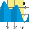 Fort Casey tide chart for Friday, April 5, 2024