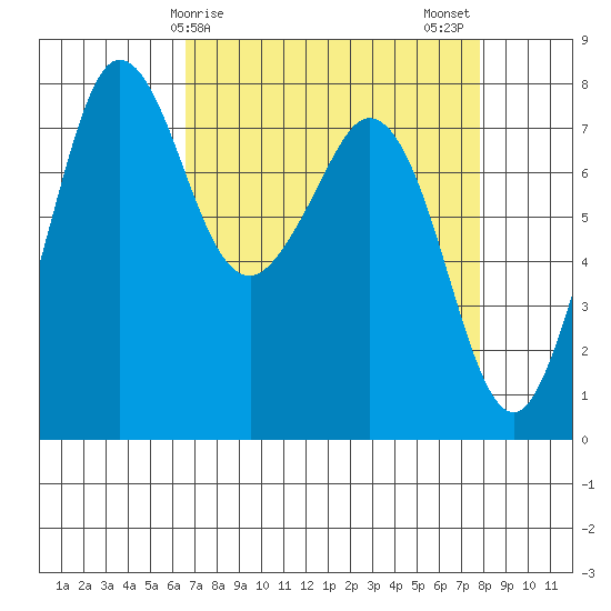 Fort Casey tide chart for Saturday, April 6, 2024