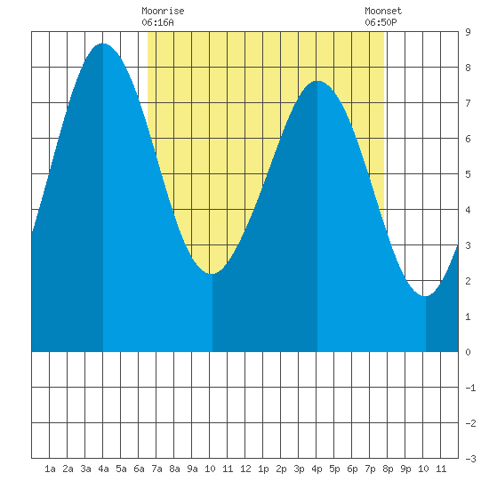 Fort Casey tide chart for Sunday, April 7, 2024