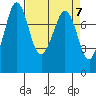 Fort Casey tide chart for Sunday, April 7, 2024