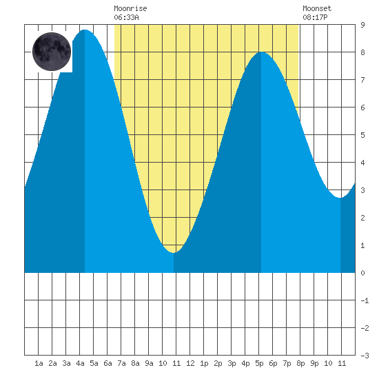 Fort Casey tide chart for Monday, April 8, 2024