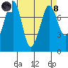 Fort Casey tide chart for Monday, April 8, 2024