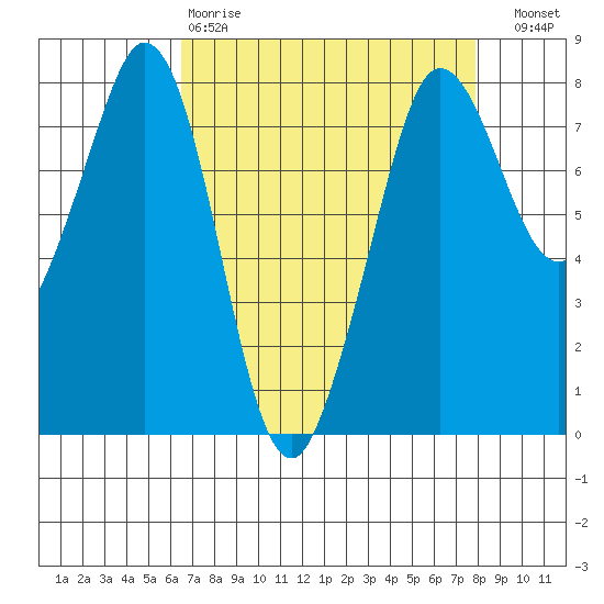Fort Casey tide chart for Tuesday, April 9, 2024