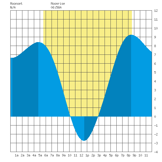 Fort Casey tide chart for Friday, May 10, 2024