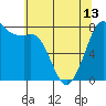Fort Casey tide chart for Monday, May 13, 2024