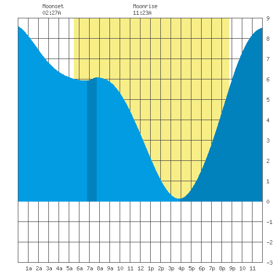 Fort Casey tide chart for Tuesday, May 14, 2024