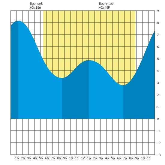 Fort Casey tide chart for Friday, May 17, 2024