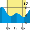Fort Casey tide chart for Friday, May 17, 2024