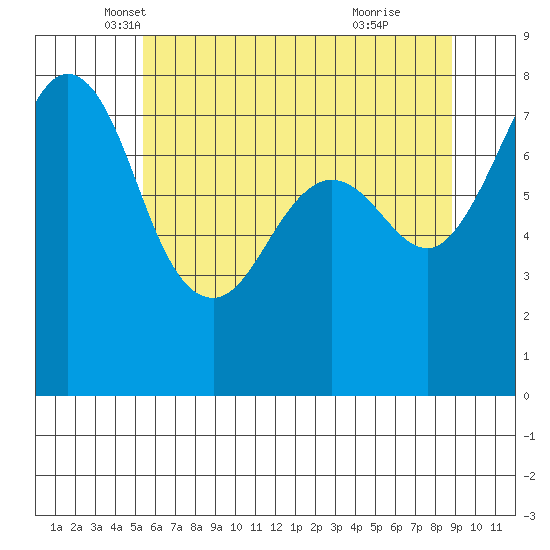 Fort Casey tide chart for Saturday, May 18, 2024
