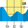 Fort Casey tide chart for Saturday, May 18, 2024