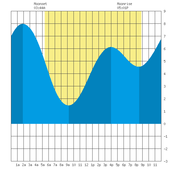 Fort Casey tide chart for Sunday, May 19, 2024