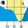 Fort Casey tide chart for Wednesday, May 1, 2024