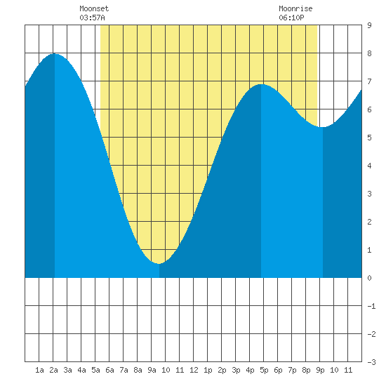 Fort Casey tide chart for Monday, May 20, 2024