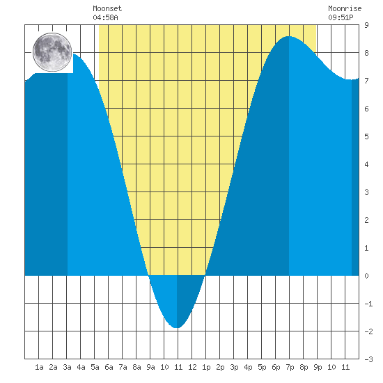 Fort Casey tide chart for Thursday, May 23, 2024