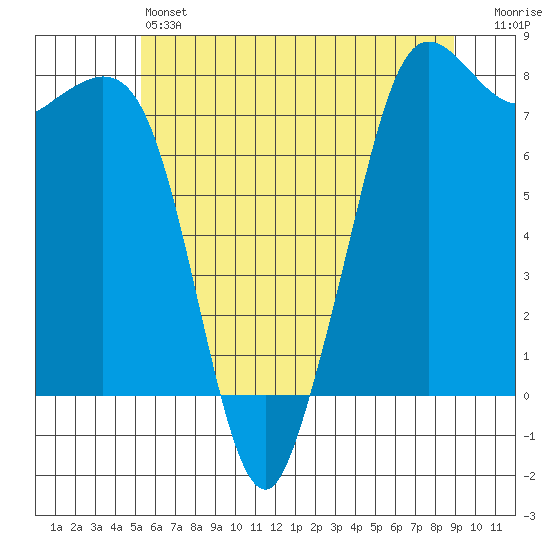 Fort Casey tide chart for Friday, May 24, 2024