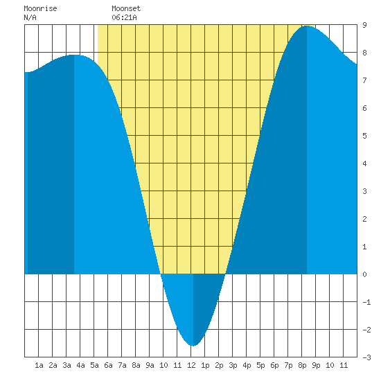 Fort Casey tide chart for Saturday, May 25, 2024