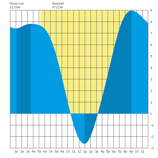 Fort Casey tide chart for Sunday, May 26, 2024