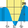 Fort Casey tide chart for Sunday, May 26, 2024