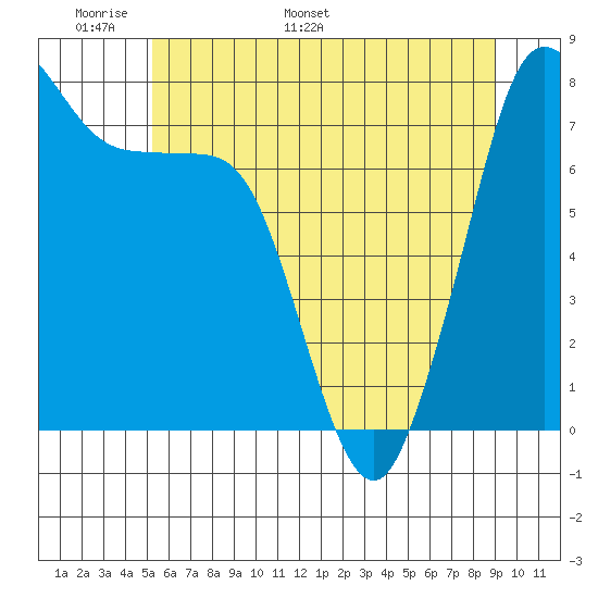 Fort Casey tide chart for Wednesday, May 29, 2024