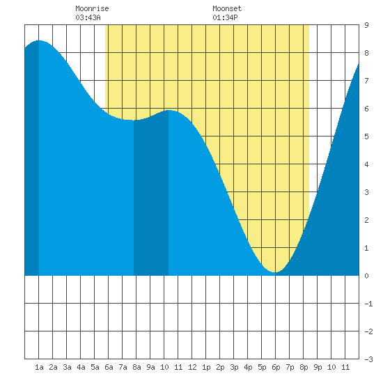 Fort Casey tide chart for Thursday, May 2, 2024