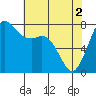 Fort Casey tide chart for Thursday, May 2, 2024