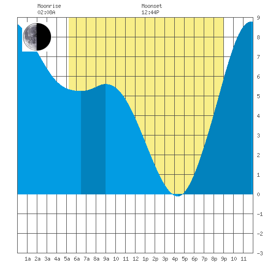 Fort Casey tide chart for Thursday, May 30, 2024