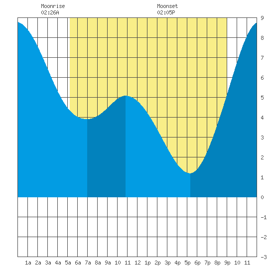 Fort Casey tide chart for Friday, May 31, 2024