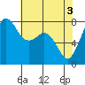Fort Casey tide chart for Friday, May 3, 2024