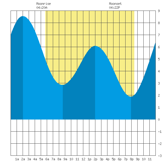 Fort Casey tide chart for Saturday, May 4, 2024
