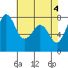 Fort Casey tide chart for Saturday, May 4, 2024