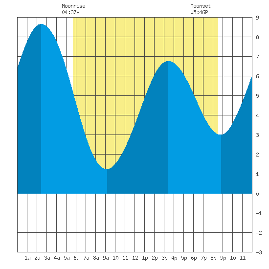 Fort Casey tide chart for Sunday, May 5, 2024